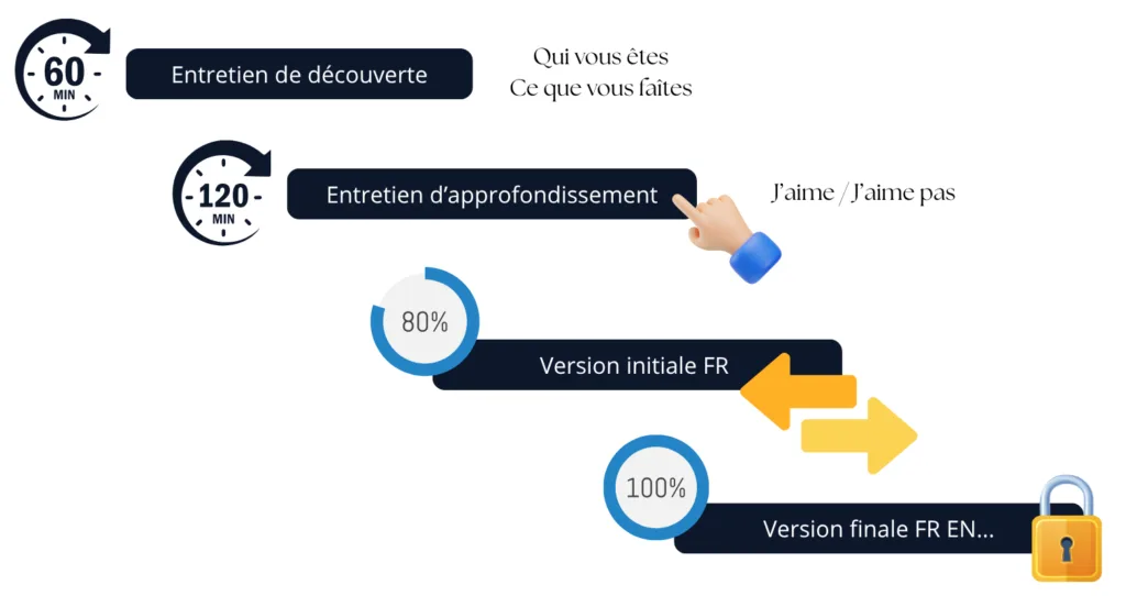 Schema explicatif sur la méthode employée par notre agence pour concevoir un site web